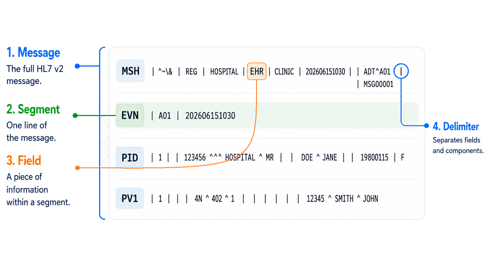 Annotated HL7 v2 message showing message, segment, field, and delimiter building blocks.