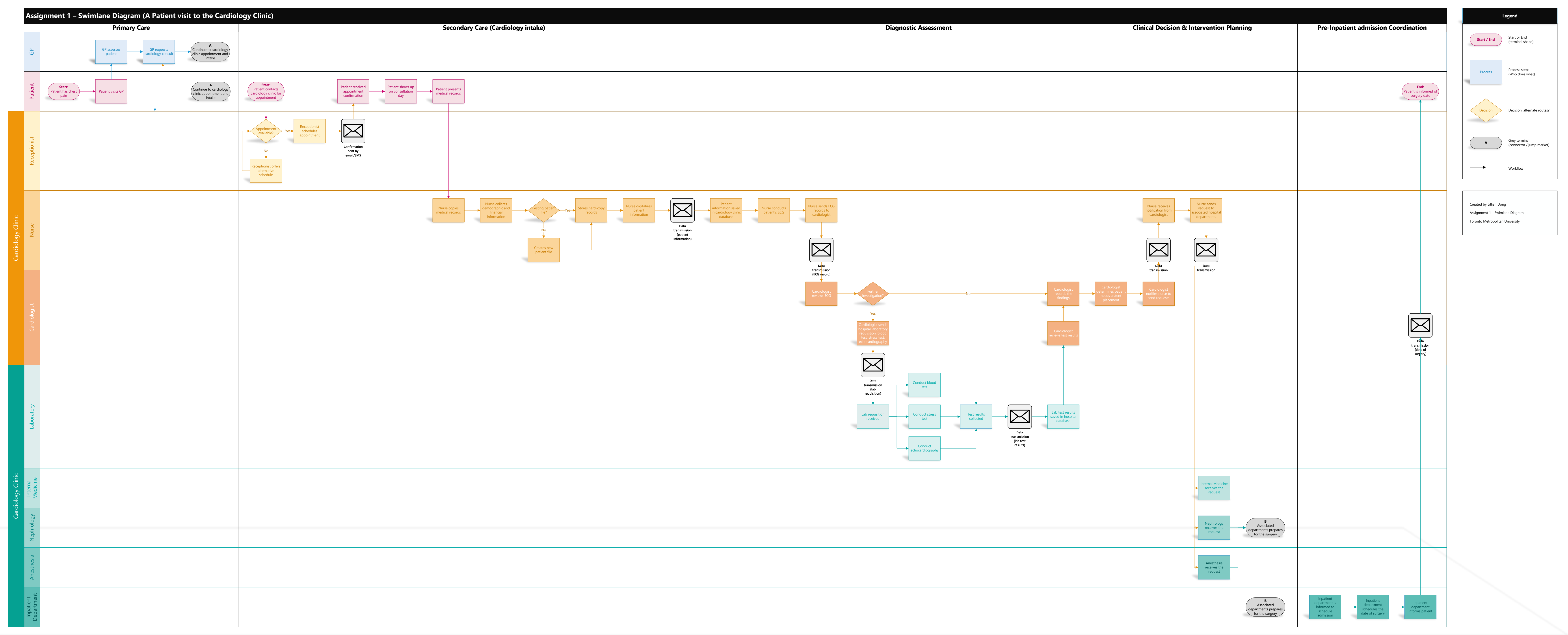 Cardiology visit swimlane diagram